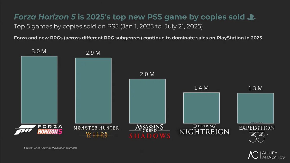Mr_Rebs_'s tweet image. Last week, Forza Horizon 5 surpassed 3 million copies sold on PS5, overtaking Monster Hunter: World. This means Forza Horizon 5 is 2025’s best-selling new game on PlayStation consoles!
Source: Alinea Analytics
#Xbox #PlayStation #ForzaHorizon5