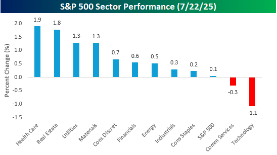 bespokeinvest's tweet image. While the S&P 500 was up less than 0.1% yesterday, nine sectors finished up on the day, including four that were up over 1%.