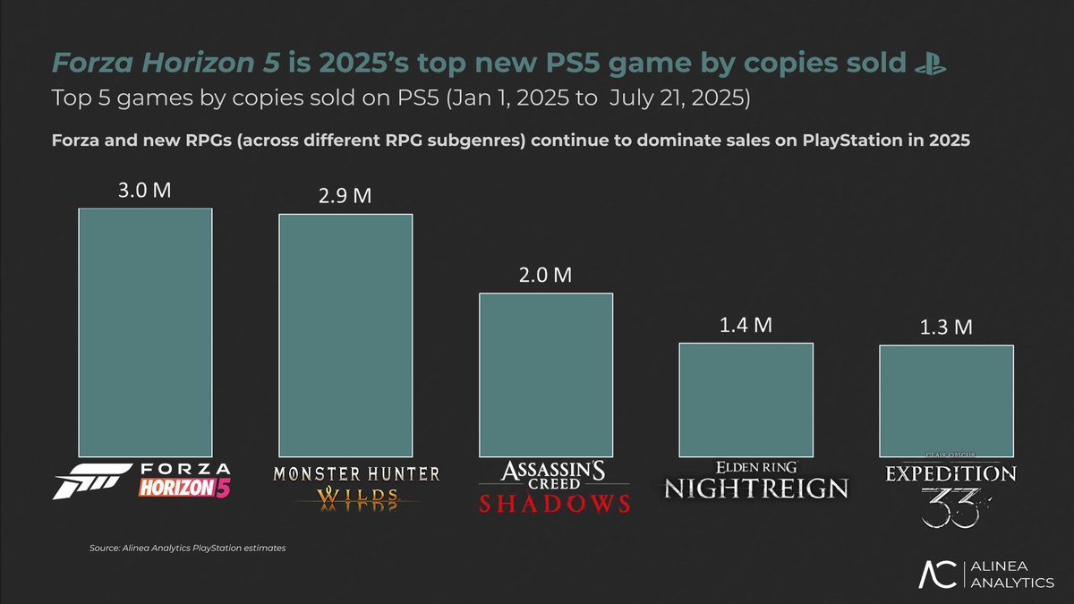 Stallion83's tweet image. Forza Horizon 5, an Xbox published game, is PlayStation’s top-selling new game this year at 3 million copies. Somewhere, a PlayStation exec is quietly wondering how many copies Spider-Man would sell on Xbox.