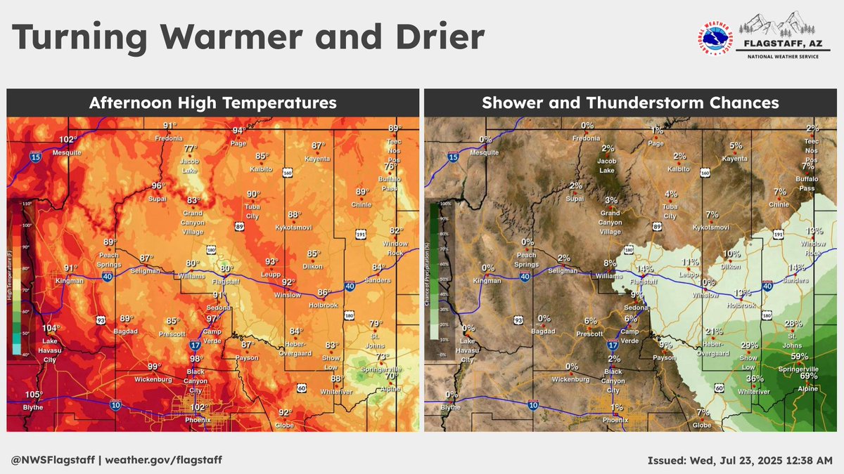 NWSFlagstaff's tweet image. Warmer and drier conditions set in today for most, as monsoonal moisture moves east. #azwx