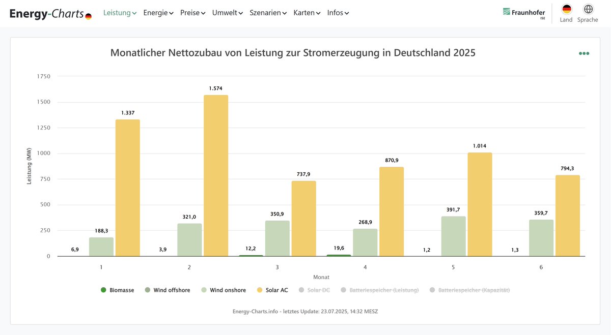 energy_charts_d's tweet image. Zubau von erneuerbaren Energien in Deutschland im Juni 2025:
794 MW Solar
360 MW Wind Onshore
0 MW Wind Offshore
1,3 MW Biomasse
Anmerkung: Anlagen, die im Juni ans Netz gingen, können noch bis Ende Juli nachgemeldet werden.
energy-charts.info/charts/install…