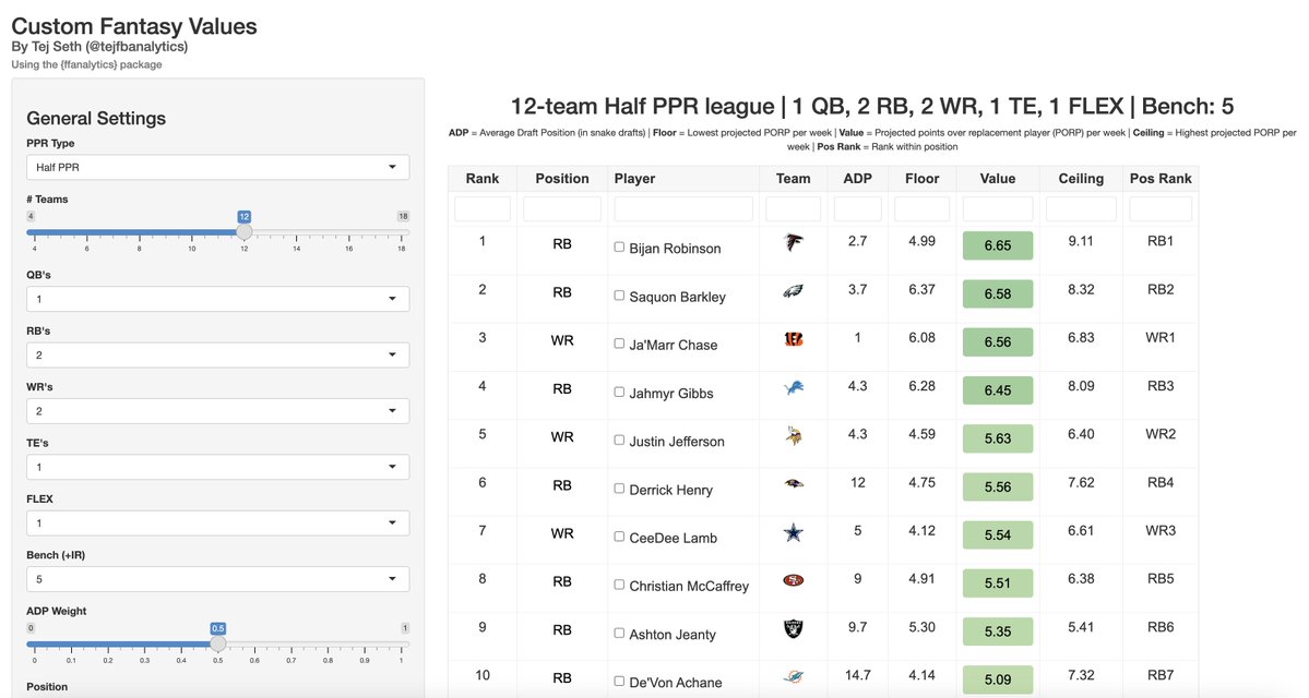 put together a shiny app where you can input your league settings and get points over replacement rankings that are tailored to your league

link: zindigi42.shinyapps.io/custom-fantasy…
