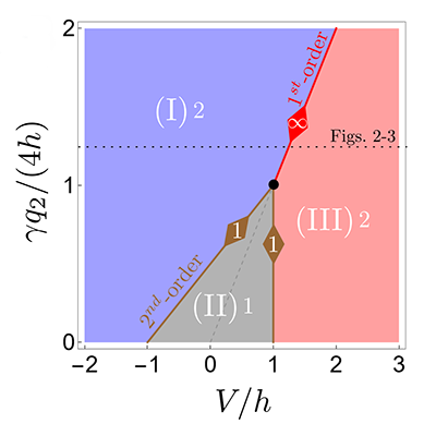 Editors' suggestion: Role of non-Markovian dissipation in quantum phase transitions: Tricriticality, spin squeezing, and directional symmetry breaking
go.aps.org/44WGHhE