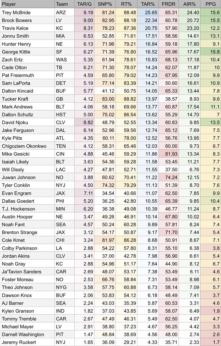 PopesFFH's tweet image. Tight End Utilization chart 📈
Let’s take a look at how some of the top tight ends were used last season and what they were able to produce.
Tar/g - targets per game
SNP% - snap %
RT%- route %
TAR%- target %
FRDR- % of targets that were the first read on a play
Air%- % of…