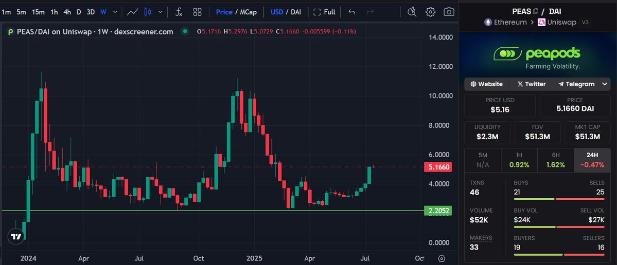 RiddlerDeFi's tweet image. Just took a look at the $PEAS chart, remember it?
The token's back at $5 and price action looks pretty good
But leaving PA aside, I remembered why CT (me included) liked @PeapodsFinance so much
Great opportunities to yield from the market, regardless of the direction it…