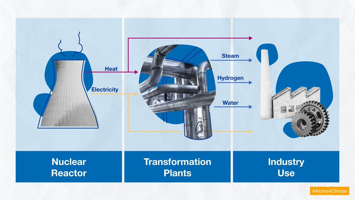 IAEANE's tweet image. #NuclearEnergy goes beyond electricity ⚛️⚡

It provides clean heat for industrial processes and hard-to-abate sectors, which paves the way for deep decarbonization. 

#Atoms4Climate