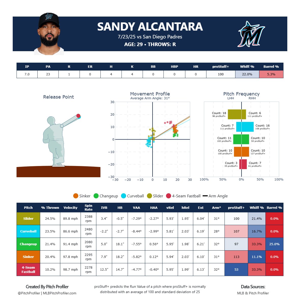 pitchprofiler's tweet image. SANDY ALCANTARA. SEVEN SHUTOUT INNINGS.
His fastballs were his two least-used pitches today, hopefully a trend he continues to follow going forward!