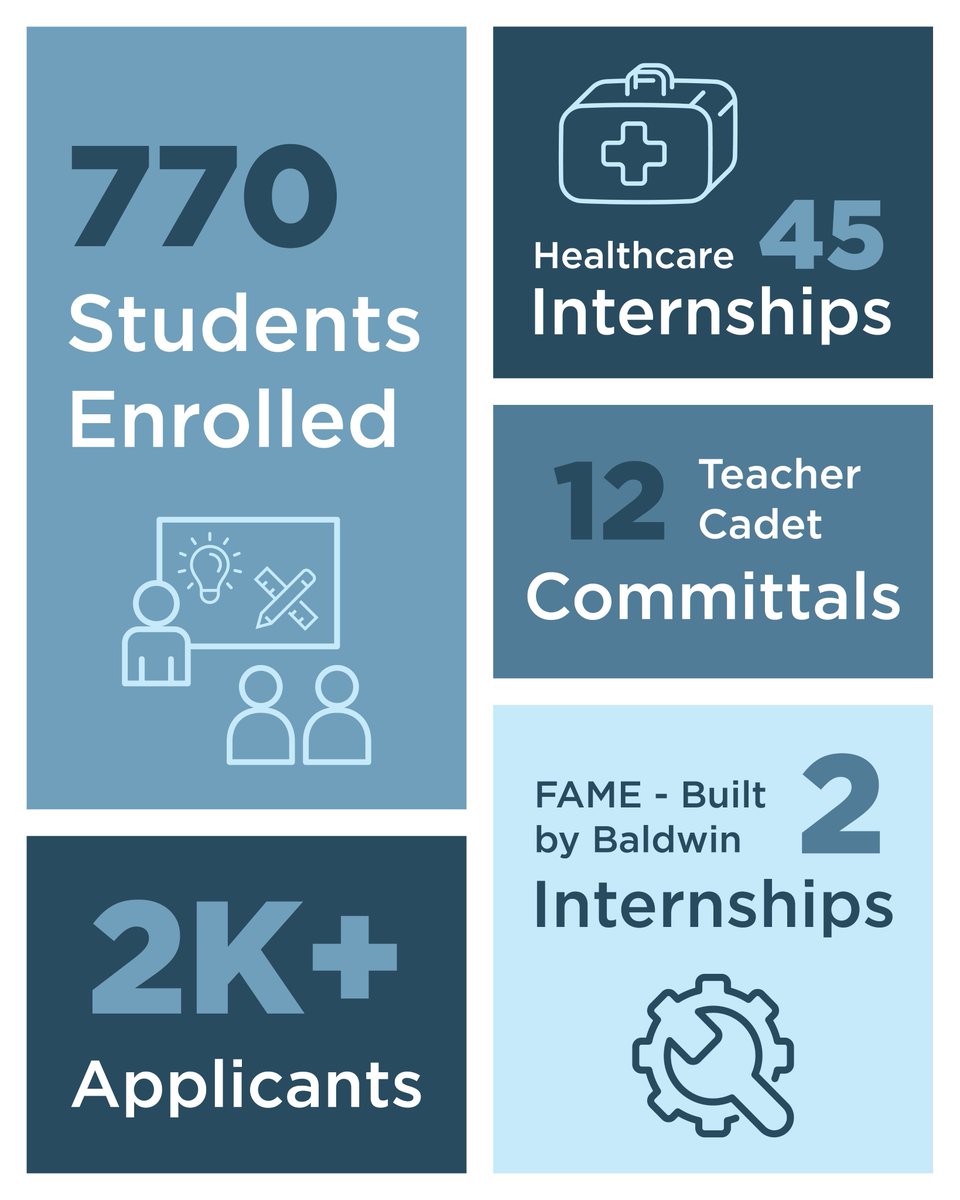 Baldwin County EDA (@baldwincountyed) on Twitter photo Baldwin Preparatory Academy is back for Year 2 – and the results from Year 1 show just how big the impact can be!
See the success from Year 1 ➡️ baldwineda.com/baldwin-prep-s….
#Career #Education #WorkforceDevelopment #EconomicDevelopment <a href="/BaldwinSchools/">Baldwin Schools</a> Baldwin Preparatory Academy is back for Year 2 – and the results from Year 1 show just how big the impact can be!
See the success from Year 1 ➡️ baldwineda.com/baldwin-prep-s….
#Career #Education #WorkforceDevelopment #EconomicDevelopment <a href="/BaldwinSchools/">Baldwin Schools</a>