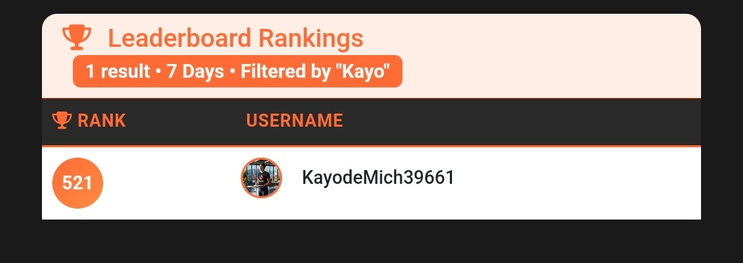 KayodeMich39661's tweet image. WOW! I’m back on the move 😤🔥
From #987 ➡️ #521 on the @puffpaw_xyz leaderboard!
Can we push this to the Top 100 together? 🎯
Big love to every CT fam & real ones supporting me! 💖
Let’s grind harder — no snoozing, only winning!
👇Drop a 🔥 if you’re riding with me!