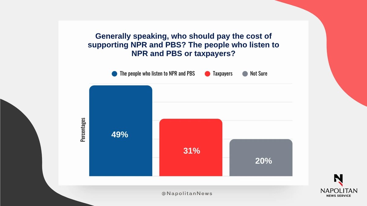 ScottWRasmussen's tweet image. 🚨Just 31% say that taxpayers should be responsible for funding NPR and PBS.
✅49% of all voters say that those who listen to NPR and watch PBS should pay to support those broadcasters.
napolitannews.org/posts/just-31-…