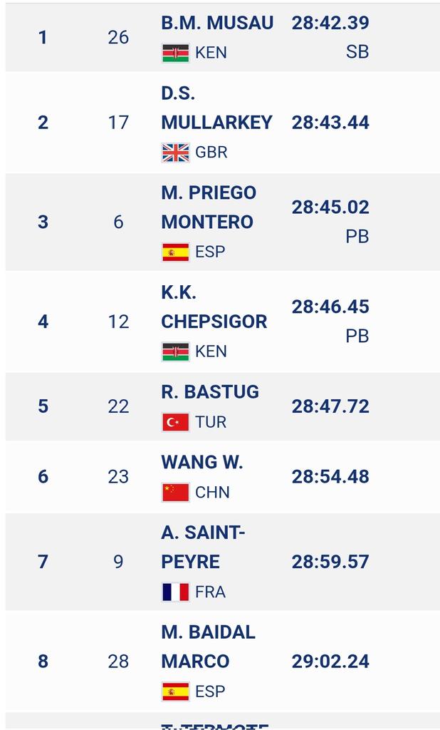 Universiada 🇩🇪 

10.000 ♂️ Final
🥉para Mario Priego con 28:45.02 MMP tenía 28:50.04
Puesto de finalista, 8° Miguel Baidal 29:02.24