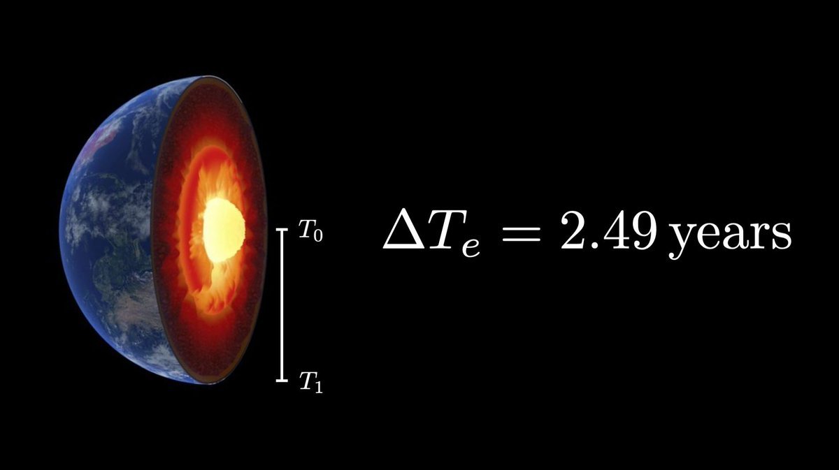 _alex_dale's tweet image. One of the coolest physics facts is that the influence of gravity over 4 and a half billion years has caused the core of the earth to be 2.5 years younger than the crust (via time dilation in a gravitational field).