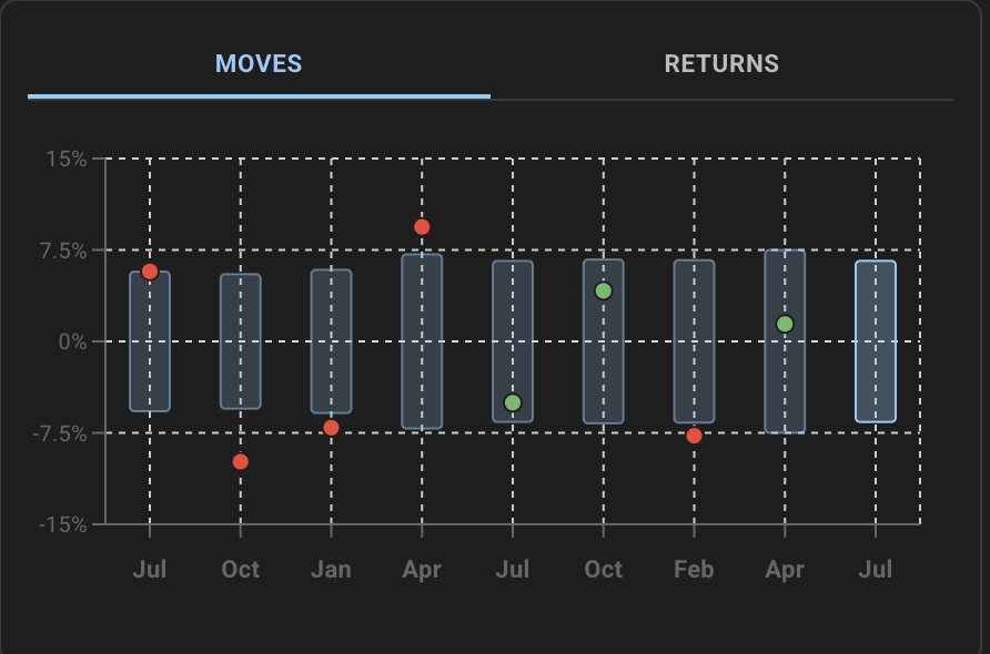itsmesmeagle's tweet photo. Alphabet $GOOGL $GOOG reports after close today

Implied move is 6.6% vs 6.5% historical avg. 

IV/RV at 1.17 suggests premiums are pricey, and straddles have underperformed in 5 of the last 8

Est EPS: $2.15, Rev: $93.98B

Watch Search and Cloud growth

https://t.co/SLGPpUMKtx https://t.co/8GaQaIkosF