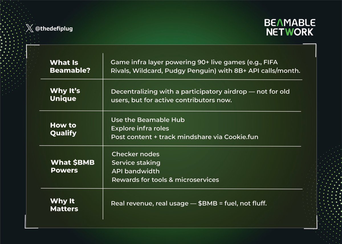 TheDeFiPlug's tweet image. Everyone’s watching GPU DePINs.
But @BeamableNetwork is proving that game backend infrastructure is where the real demand (and real revenue) sits.
> 90+ live games like Fifa Rivals, Wildcard, and the new Pudgy Penguin Game
> 8B API calls/month.
> Now decentralizing. And yes,…