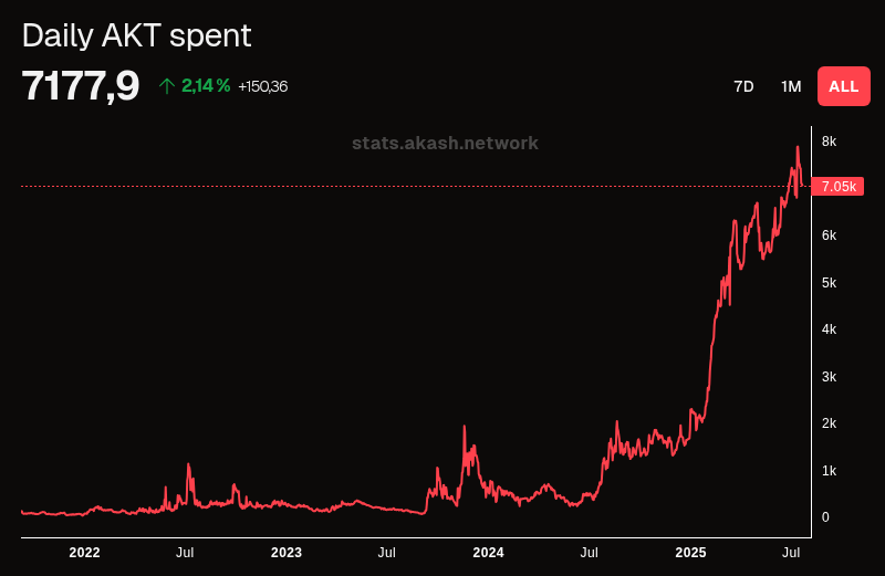 BadKidsEnjoyer's tweet image. People love to criticize @akashnet_
They say: "Oh, you don't have to use $AKT to pay for compute. Nobody uses the token. $AKT will go to zero."
What they don't mention is that $AKT spent daily is at an ATH.
Keep fudding while @akashnet_ keeps rising.
$SPICE must flow 🌶️
