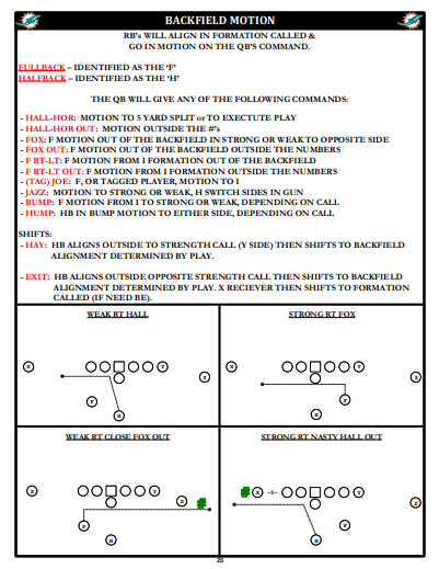 2023 Miami Dolphins backfield motions and shifts