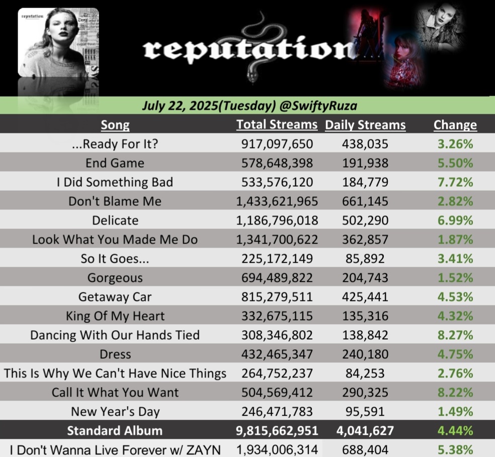 SwiftyRuza's tweet image. 🐍"reputation"🐍 by Taylor Swift received 4,041,627 streams on Spotify yesterday(22nd Jul, 2025), up 4.44%.(+172K)
"Dancing With Our Hands Tied" was the biggest gainer, up 8.27%.