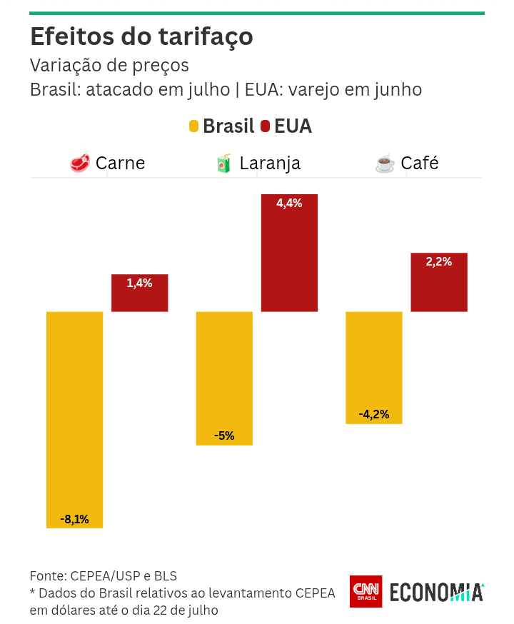 analise2025's tweet image. 🚨 URGENTE: preços da carne, laranja e café começam a despencar no atacado brasileiro com a proximidade do tarifaço de Trump!
- Já nos EUA os preços continuam em alta, com a expectativa de oferta menor e mais cara!
- Redução deve chegar aos consumidores a partir de agosto!