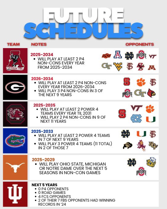 Vern_Funquist's tweet image. Say it with me…
IF WE ARE GONNA TALK ABOUT COLLEGE FOOTBALL WE ARE GONNA DO IT WITH FACTUAL INFORMATION
Here’s a look at some SEC non-conference schedules vs Indiana’s
Multiple teams will play 10 P4 teams every year for the next 5-10 years.
But remember, Mercer…