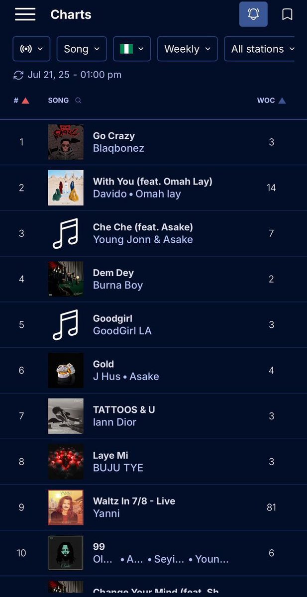 shxkxbabu's tweet image. goodgirl la ‘goodgirl’ is top 5 most played song on radio nationwide.