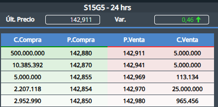 quiquecuttela's tweet image. Buenas compras, caución a un dia operando en 43% en estos momentos