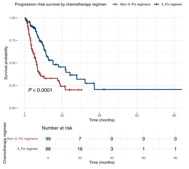 OncoThor's tweet image. CDX-2 expression of CUPs - does it predict therapy outcomes...? CDX2-positive CUP represents a distinct subgroup with favorable response to 5-FU-based therapy, supporting CDX2 as a predictive biomarker.
Excellent work led by @hfuentesbayne
sciencedirect.com/science/articl…