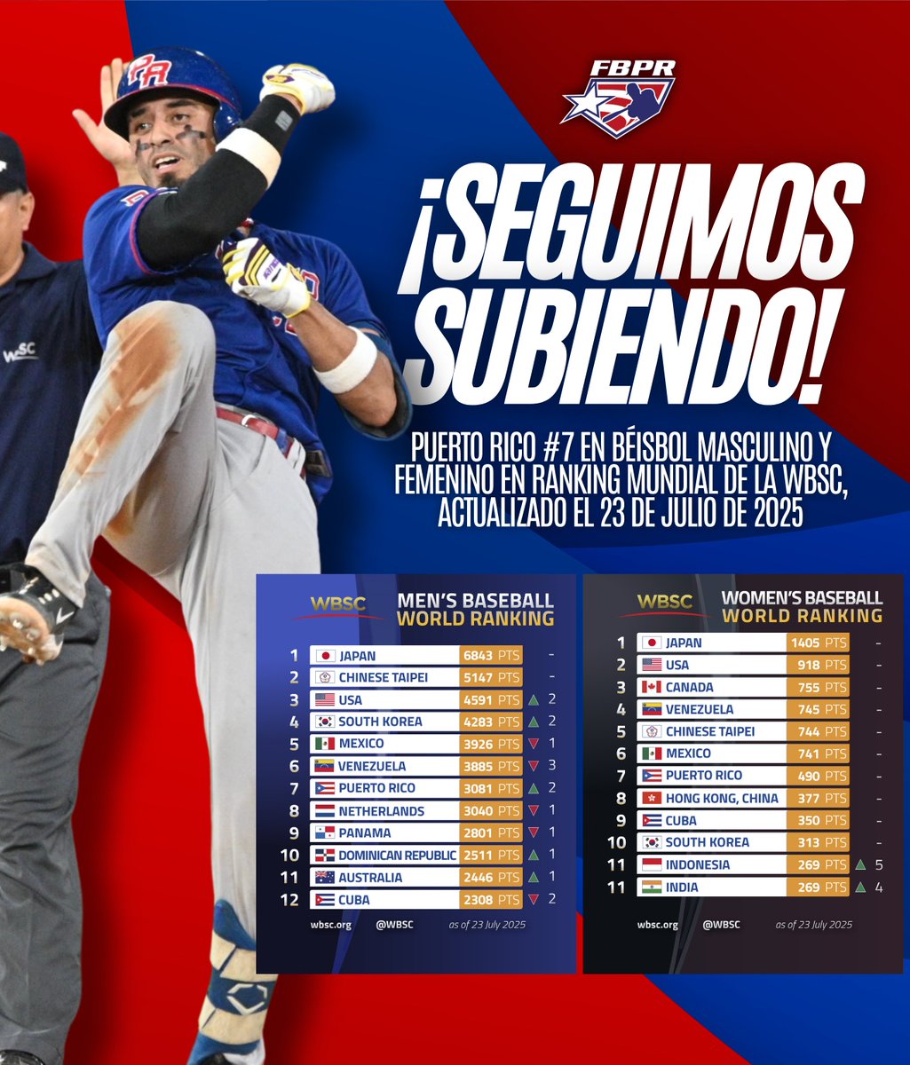 BeisbolPR's tweet image. 🇵🇷 ¡Puerto Rico entre los mejores del mundo! ⚾️

La @WBSC colocó a nuestras selecciones nacionales de béisbol masculino y femenino en el 7mo puesto del ranking mundial.

#FBPR #LosNuestros #LasNuestras