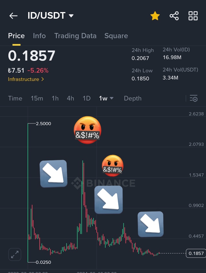 KKaptax's tweet photo. Crypto doesn’t need more greedy CEOs.
It needs builders, not bag-sellers.
#Crypto #Web3 #DeFi #RugPull #CryptoScam #Blockchain #EthicsInCrypto #ID @spaceid @SPACEIDHarrison $ID https://t.co/n71HiN4LOk