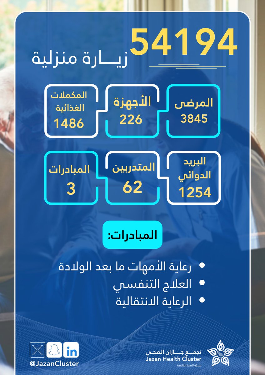 #إحصائيات |

إدارة الرعاية المنزلية بـ #تجمع_جازان_الصحي تنفذ 54194 زيارة للمرضى في منازلهم عبر برنامج الرعاية المنزلية خلال النصف الأول من العام الميلادي  2025