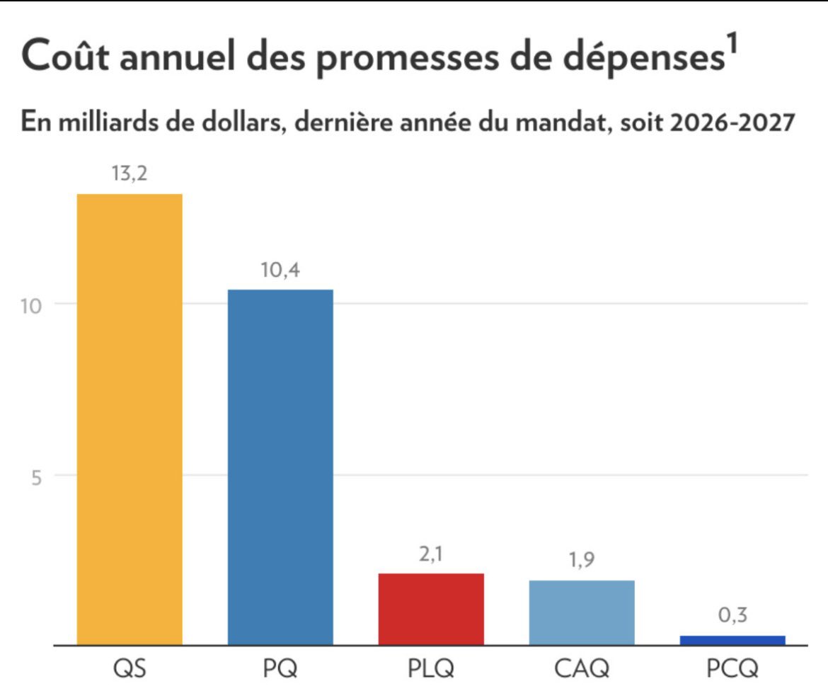 Librechoix99's tweet image. C’est ça que vous voulez pour le Québec? 🤢 C’est ça le PQ?
Regardez-moi ça le programme : guerre aux autos, guerre aux agriculteurs, guerre à l’école privée, guerre au privé en santé… Pis on parle même plus d’exploiter nos ressources naturelles. Plus de pétrole, plus de gaz…