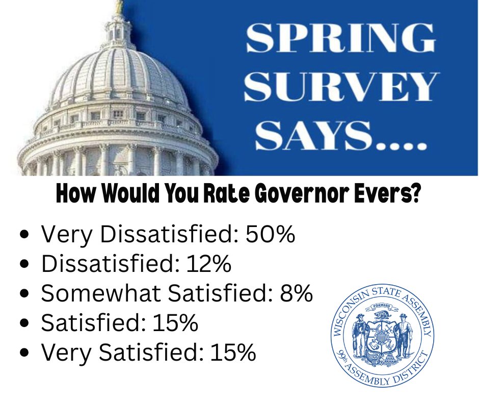 RepDittrich's tweet image. Yikes! The 99th Assembly District is not particularly fond of the job Gov. Evers has done.