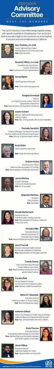 Cal_ICH's tweet image. 📣 We&apos;re excited to introduce our new Cal ICH Advisory Committee!

The committee brings together people with expertise in homelessness from across the state to provide insight to the Council as we work to prevent and end homelessness in California.

🔗 bcsh.ca.gov/calich/advisor…