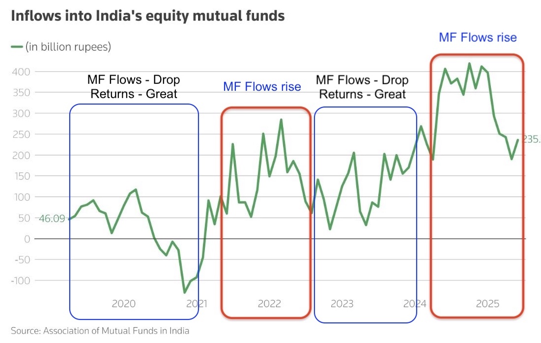 anuragsingh_as's tweet image. Equity Mutual Fund inflow is such a great contra indicator for mkt returns. The MF flows rise after every great year & fall after every flat or negative year.
Last year great - Inflows
Last year poor - Outflows
Most #MF investors see the last 1 year returns.
That's it.