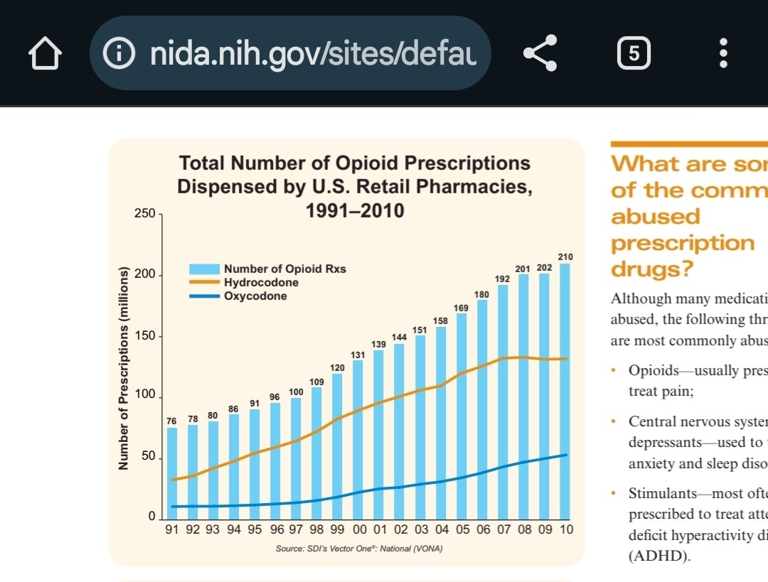 yancykm's tweet image. This doesn't fit the messaging that oxycodone (including the Sackler's Oxycontin) was the most opioid prescribed and abused in the 1990s-2010.
National Institute on Drug Abuse- 2011
nida.nih.gov/sites/default/…