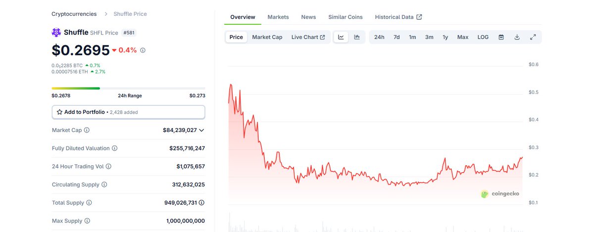 mai_protocol's tweet image. Casinos like Rollbit & Shuffle say they do buybacks.
But their chart looks like this 📉
We give 100% of casino revenue back to users.
No treasury drain. No fugazi. Just real rev share.
Own the house edge.
Launching August 2025 @monad_xyz