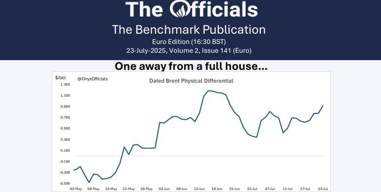 OnyxOfficials's tweet image. 23-July-2025, Volume 2, Issue 141 (Euro)
One away from a full house of BFOETM! The US car market&apos;s a mess... and don&apos;t get ahead of yourself before you get a tariff letter
Read here: flux.live/news/all/the-o…
#OOTT #TheOfficials #Oil
