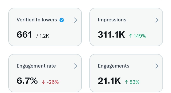 Shadow123y's tweet image. 23 days into Q3 300K+ impressions
(Q2 total was 295K)
580 new followers bro these stats are crazy
Looks like I’m doing something right 🔥