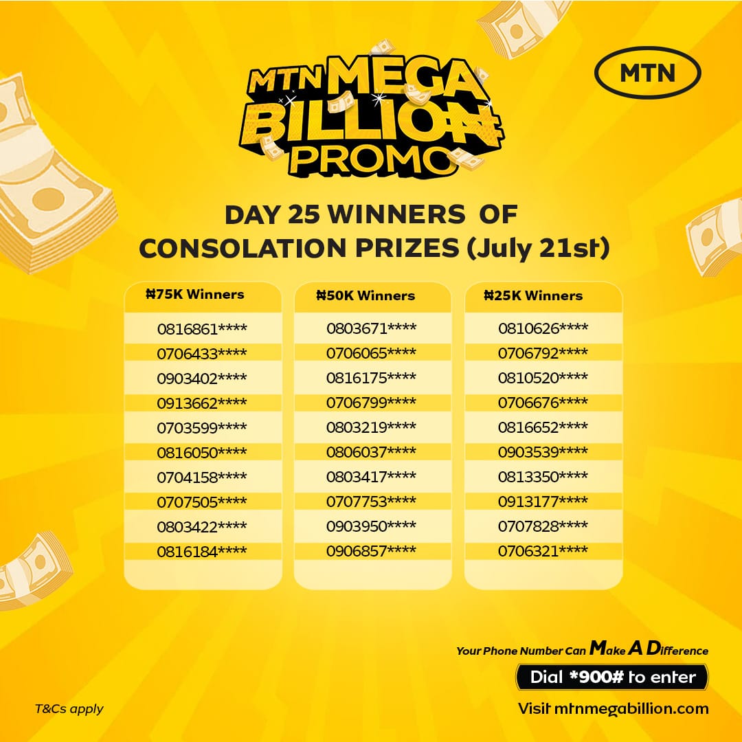 MTNNG's tweet image. Still churning out winners in the MTN MEGA Billion Promo!
Congratulations to Day 25 winners🎉
If you haven’t won yet, no worries. There’s more millions to be given away.
Just opt in and start recharging now to qualify for today’s Live Draw at 7PM.
#MTNMEGABillionPromo…