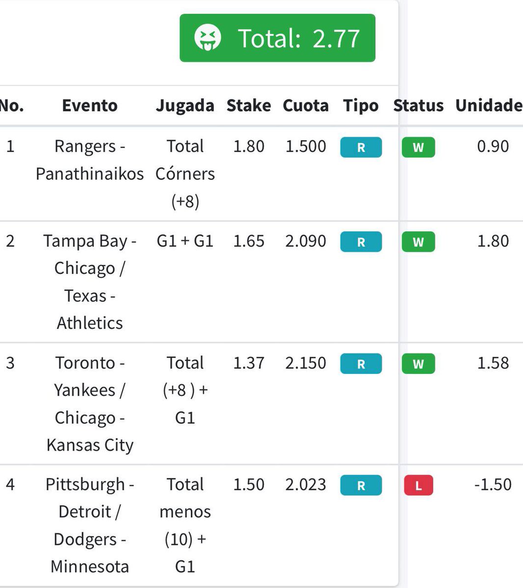 ⚾️✅✅📖✅✅ Bueno, Señores, esto es muy Sencillo,Martes Julio 22:
Mande Corners en Champions, en Rangers, Adentro ✅✅.
En <a href="/MLB/">MLB</a> hice 3 Dupletas, Diblandonla plata y más.
Alta de <a href="/Yankees/">New York Yankees</a> + <a href="/Cubs/">Chicago Cubs</a> ✅✅
<a href="/RaysBaseball/">Tampa Bay Rays</a> + <a href="/Rangers/">Texas Rangers</a>  ✅✅.
+ 2,77 para los Campeones 🏆🏆, Demasiado Fácil