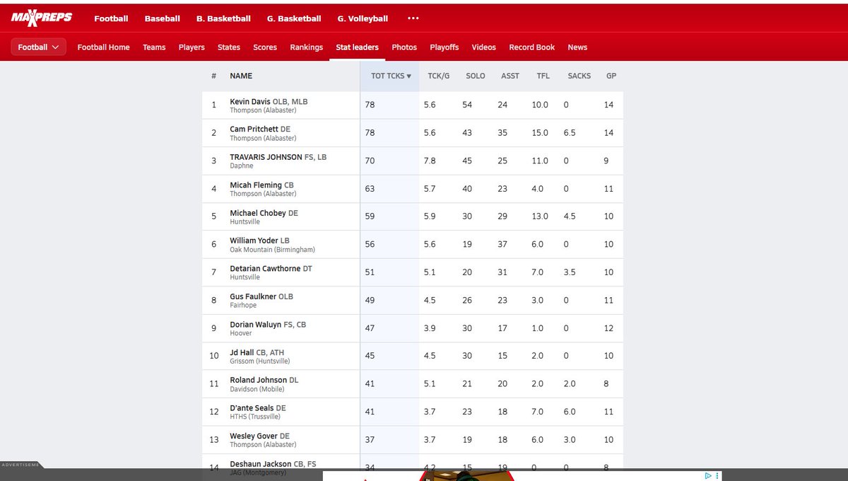 gusfaulkner14's tweet image. Last season stats. Finished 8th in tackles for Alabama 7A class of 2027. And 2nd in region for 2027s. Pushing hard to drive those numbers up this season. @AL7AFootball @Alabama_Varsity @PrepRedzoneAL @BenThomasPreps @Rivals @247recruiting