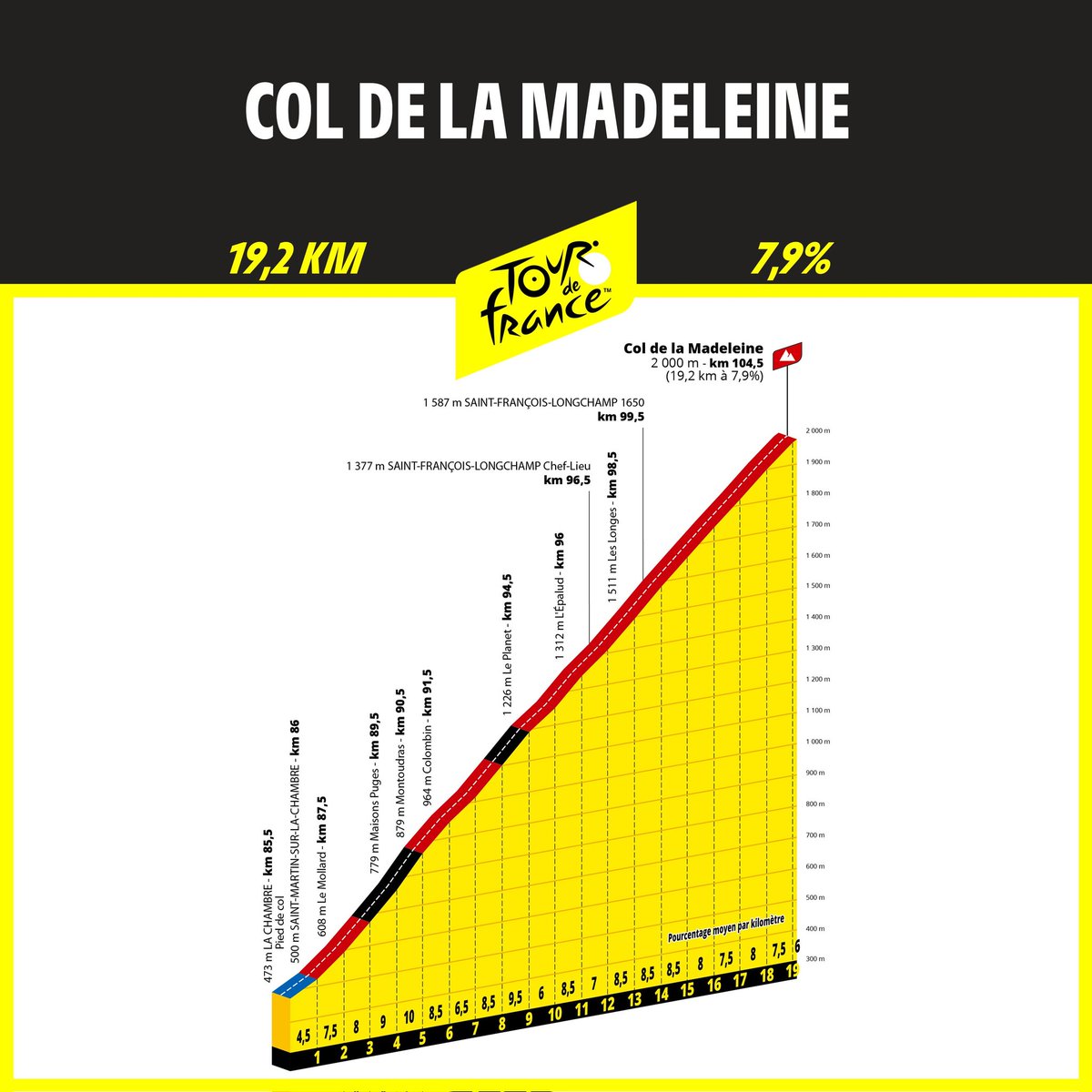 CyclingIsma's tweet photo. #TDF2025 Mañana zafarrancho del bueno

📏 171km +5.450m
📈 Col du Glandon (21,7 km al 5,1%)
 📈 Col de la Madeleine (19,2 km al 7,9%)
 📈 Col de la Loze (26,4 km la 6,5%)

💛 Día clave para el amarillo. La penúltima bala de Vingegaard

📺 12:10 Eurosport / 13:30 TDP https://t.co/hJJz7Fk94w