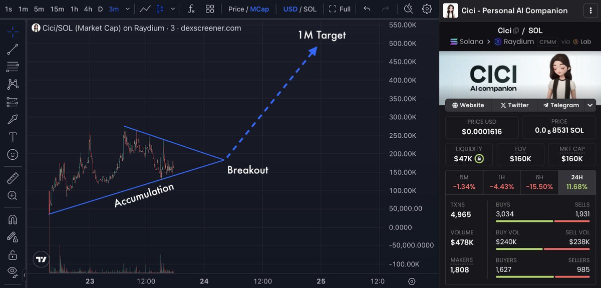 CryptoNobler's tweet image. Seeing a perfect pattern on $Cici right now 👀
CA: ARfEi6UAC7v4ykvBohgpZ4iUpddAF9FSx6Sjf4r6bonk
Holding my bags tight, crazy to think it's still that cheap considering $Ani is at $70M.
Looking forward to at least 5-10M this week.