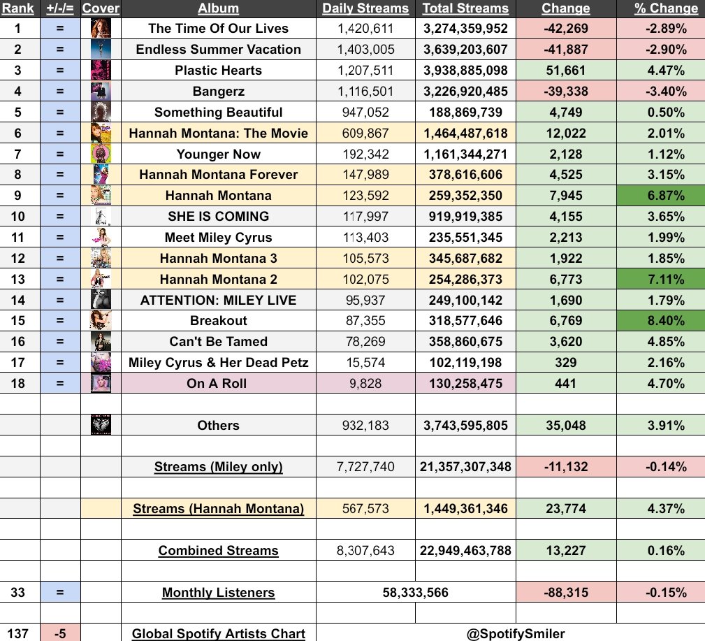 SpotifySmiler's tweet image. .@MileyCyrus&apos; Spotify Albums Update (Tuesday, 22/07)