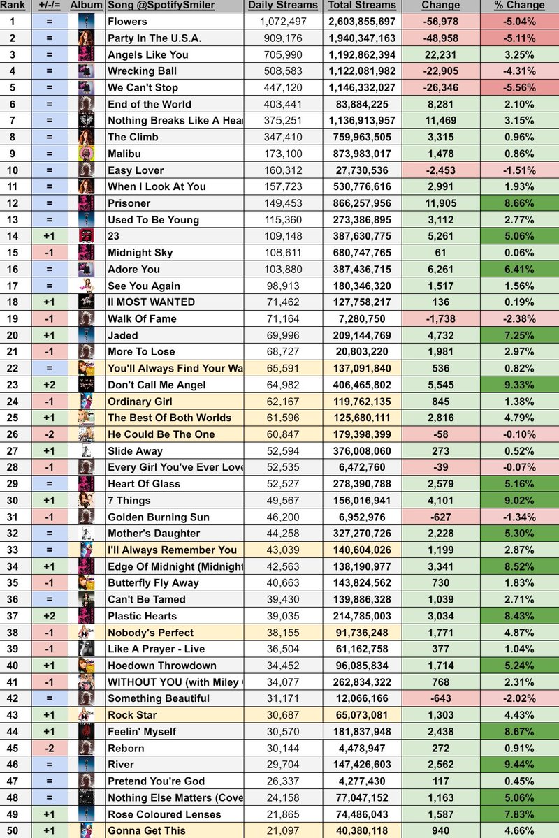 SpotifySmiler's tweet image. .@MileyCyrus&apos; most streamed songs on Tuesday, 22/07
