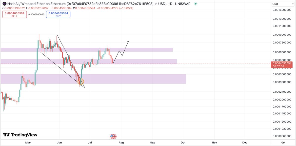 CryptoFellaTx's tweet image. $HASHAI - @OfficialHashAI very important level here. One of my blue chip high conviction plays for a reason.
- The New $HASHAI Website Is Live: Check it out here: HashAI.co.uk
- UAE Facility Nearing Completion: Final Stages of Development.
- New Chapter: Almost time…