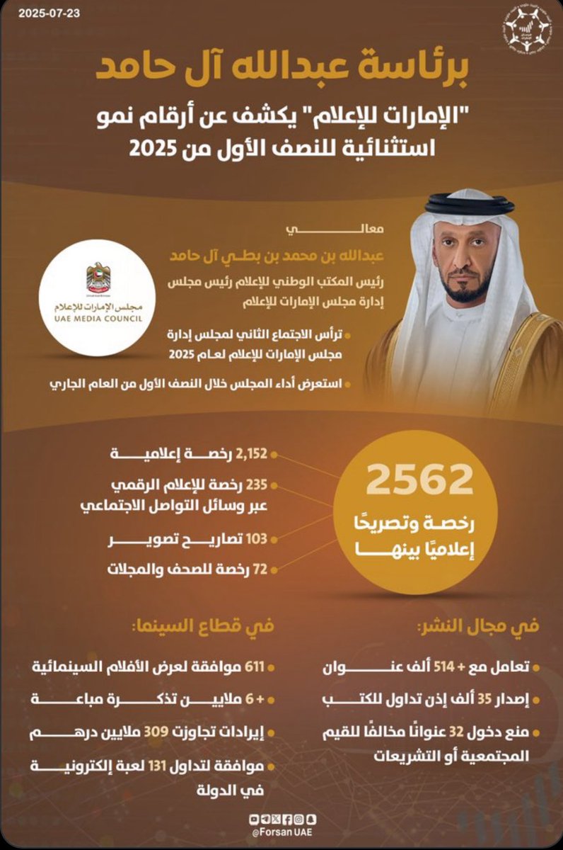 AMB_Alhamed's tweet image. خلال اجتماع مجلس إدارة مجلس الإمارات للإعلام، اطلعنا على نتائج النصف الأول من عام 2025، والتي تعكس تقدماً نوعياً في ترسيخ مكانة الدولة مركزاً إعلامياً إقليمياً وعالمياً.. أداء متميز هو ثمرة توجيهات قيادتنا الرشيدة، ورؤيتها في بناء منظومة إعلامية مرنة، تحفز الإبداع وتستقطب المواهب…