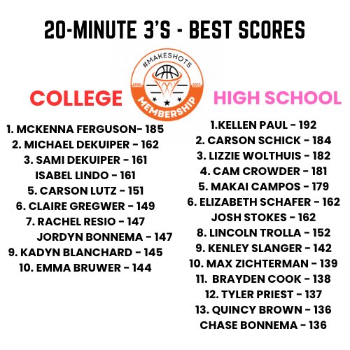 secorsig's tweet image. Membership workout. The entire session is one drill, “20-Minute 3’s.”
* @MFerguson2023 sets the college record record
* Josh S, @ChaseBonnema123 @GregwerClaire joined the board for top scores
* Personal bests for Heidi C, Madison B, Griffin B, @madyhayes09 @KennedyMatheny5