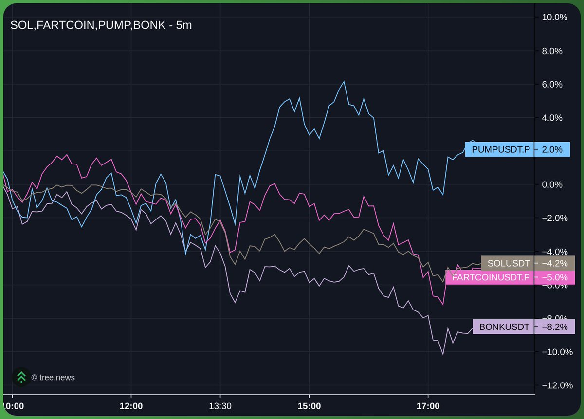 punter_punts's tweet image. Something you want to see during an uptrend typically:
When a major pulls back (SOL) but its correlated betas do not outperform to the downside.
Indicates risk appetite is there, and when the major eventually reverts upwards, there's a more violent reversion in the alts.