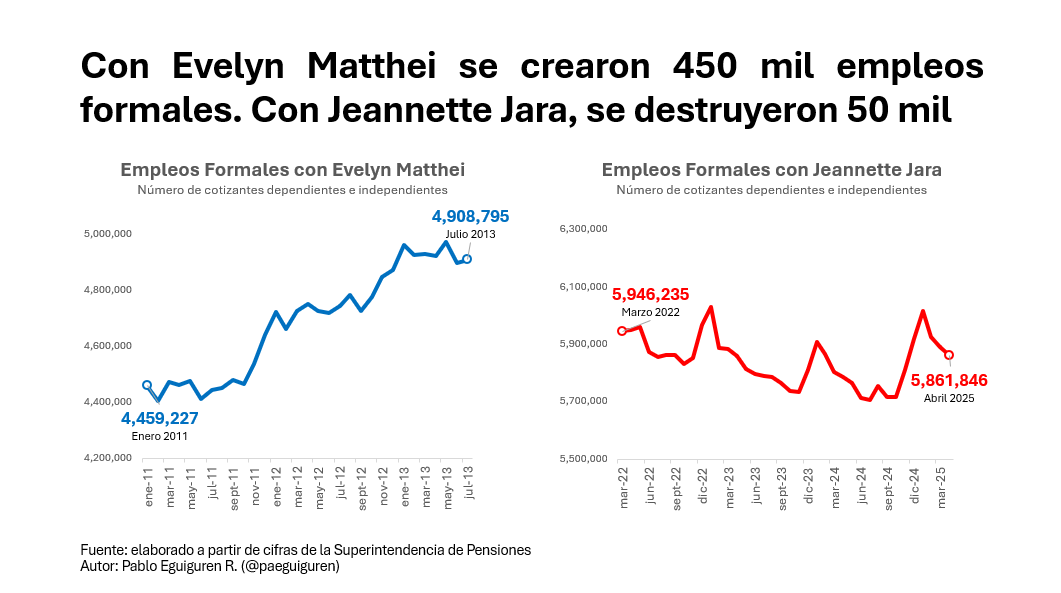 Pablo Eguiguren Reyes 🇨🇱 (@paeguiguren) on Twitter photo Hola <a href="/JoignantAlfredo/">Alfredo Joignant</a>, no te impresiones: con Jeannette Jara se destruyeron 50 mil empleos formales en 3 años de Gobierno. No se creó ninguno.
Mientras tanto, con Evelyn Matthei como ministra, se crearon 450 mil empleos formales en solo 2 años y medio.
Saludos. Hola <a href="/JoignantAlfredo/">Alfredo Joignant</a>, no te impresiones: con Jeannette Jara se destruyeron 50 mil empleos formales en 3 años de Gobierno. No se creó ninguno.
Mientras tanto, con Evelyn Matthei como ministra, se crearon 450 mil empleos formales en solo 2 años y medio.
Saludos.