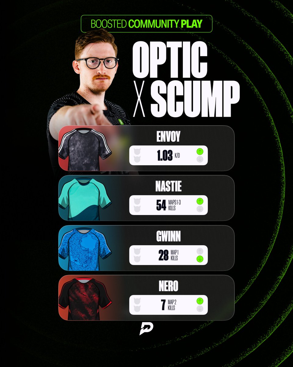 Watch Party returns TOMORROW for EWC at 6am CT! My <a href="/PrizePicks/">PrizePicks</a> <a href="/PrizePicksGG/">PrizePicks Esports</a>

Use code "OPTIC" when registering, get $50 in lineups after playing a $5 lineup

OpTic.link/SCUMPEWC